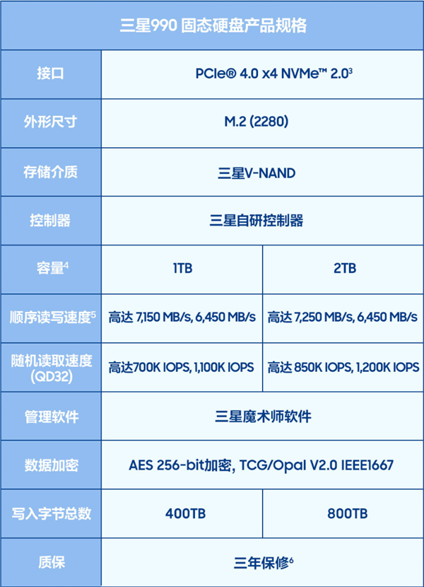1827元起！三星全新990 SSD发布：读取最高7250MB/s、能效提升38%