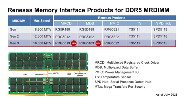 DDR5内存冲到16000MT/s！第三代MRDIMM芯片组正式发布
