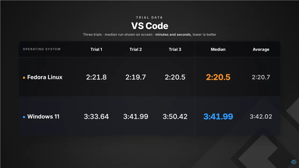 内存占用高、重启慢、解压差！Windows 11被Linux全面碾压