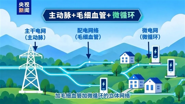 电动汽车不但能充电还能卖电 电网为啥能双向送电