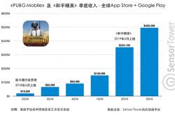 腾讯有多赚钱？这两款游戏今年吸金13亿美元