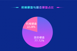 机械硬盘去矣！鲁大师：SSD普及率已达77.72％