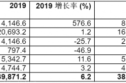 Gartner预测2020年全球5G网络基础架构支出将接近翻倍