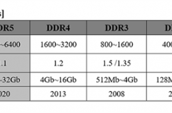 SK海力士全球首发DDR5内存：频率冲上5600MHz、容量可达256GB
