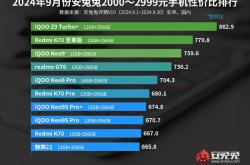 iQOO Z9 Turbo+登榜首！安兔兔公布9月2000元档手机性价比排行榜