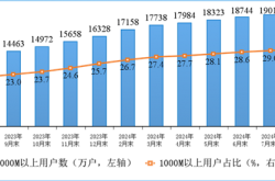 你上下行速度多少！我国家庭户均接入带宽速度公布：百、千兆宽带份额提高