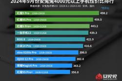安兔兔9月4000元档手机性价比排行出炉：红魔9 Pro一打九登顶
