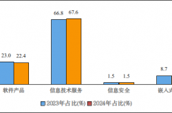 工信部公布2024年前1-8月我国软件业经济运行情况：收入8.5万亿 同比增长11.2%