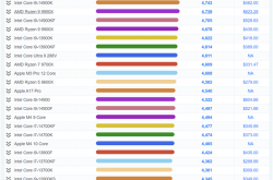 Intel Core Ultra 9 285K突破5000分：成为PassMark最快单线程CPU 比14900K快11%
