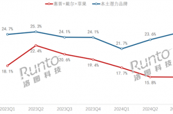 惠普、戴尔、苹果笔记本市占率新低 华为、小米等国产崛起