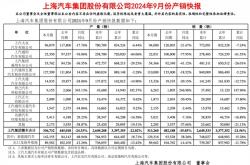 上汽集团9月销量报告：上汽大众、上汽通用全线大跌 仅剩智己暴涨