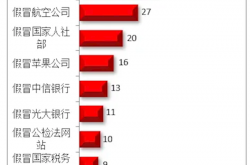被投诉钓鱼网站TOP10出炉：假冒腾讯第一 断层式领先