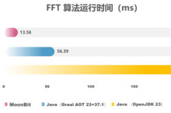 比Java快15倍！国产编程语言MoonBit发布原生后端