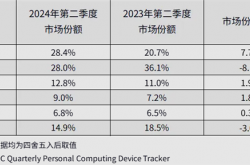 华为平板十年磨砺 连续三个季度蝉联中国第一 双十一大促已启动
