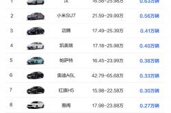 15万级以上中型轿车销量榜：小米SU7排第二 比大众迈腾卖的还多