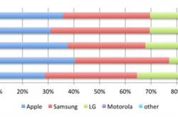 今年Q1北美市场iPhone仍是最畅销手机、XR用户最多