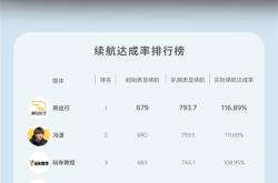 每公里仅需46分钱 小鹏P7+续航众测：达成率最高116.89%