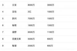 国产AI投广告太疯狂！Kimi 20天花1.1亿元、秘塔20天投1500万