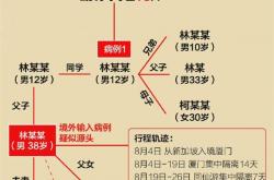 3天新增64例 莆田疫情有哪些特点？一图读懂福建本土疫情传播链