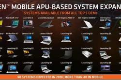 AMD虎口拔牙：笔记本CPU猛涨140％ 桌面在等7nm