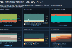 Steam玩家都用啥硬件：N卡75.4%稳居第一 GTX 1060占比最高