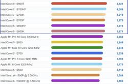Intel 12代酷睿单核性能霸榜前十 AMD跌出25名：只能靠Zen4挽回了