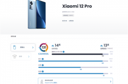 小米12 Pro DXOMARK相机成绩出炉：131分 位列14名