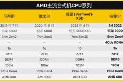 AMD 5nm Zen4处理器不再缺货？台积电5nm产能扩增25%