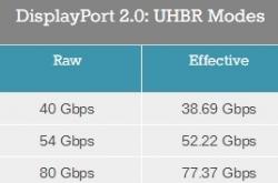 AMD锐龙6000处理器拿下DP 2.0首批认证：满血80Gbps、8K 60Hz输出