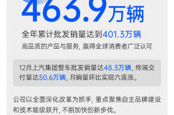 上汽集团2024年终端交付463.9万辆：新能源销量再创新高