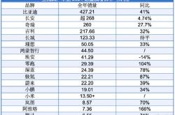 连续4年未能完成销量目标：长城汽车为何涨不动了