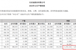 比亚迪终结上汽集团连续18年国内车企销冠纪录，首次反超上汽 