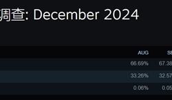 Intel跌跌不休！AMD处理器Steam份额大涨至38.73%：X3D立大功