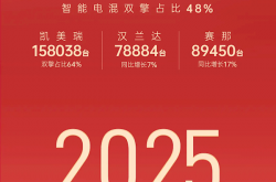 广汽丰田2024年销量下降近15% 2025年要进击智电新头部