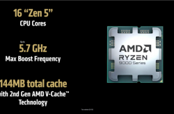 5.7GHz+144MB缓存锤爆Intel！AMD最强X3D神U锐龙9 9950X3D登场：比285K最高快64%