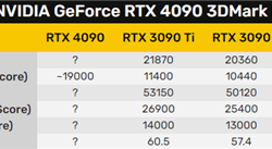 RTX 4090果然是个小怪兽！性能66％领先RTX 3090 Ti