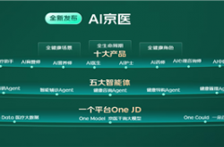 业内首个！京东发布“AI京医”大模型：准确率达99.5%