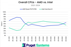 市场大逆转！Puget：AMD CPU份额突破55% 三年来首超Intel