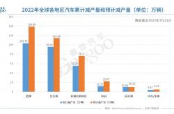 AFS：上周全球因缺芯减产2.3万辆车，减产速度再放缓