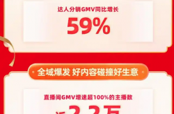 快手年货节战报：搜索GMV同比增长119% 大牌大补GMV同比激增371%