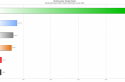 StatCounter七月浏览器市场份额数据 Chrome仍占六成