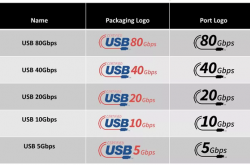 终结命名混乱！USB迎来全新徽标：速度信息一目了然
