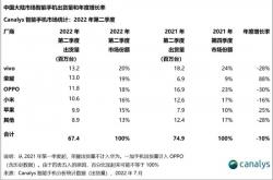 中国手机出货量或跌至10年来最低：华为不能5G、高通骁龙8不给力、创新停滞等所致？