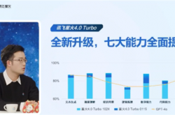 讯飞星火4.0 Turbo七大升级：数学能力远超GPT-4o