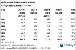 2024年中国大陆手机市场出货量2.85亿台：vivo第一 华为第二超越苹果 唯一大涨
