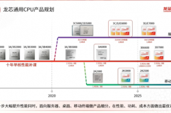 2024年净亏损6.19亿！龙芯加强研发：八核性能追上英特尔酷睿13
