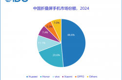 华为称霸折叠屏手机市场！2024年国内份额近50% 稳居第一