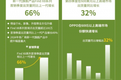 OPPO中高端手机市场份额27.2%：拿下中国第一