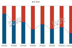 2024年全球XR设备市场遇冷：出货量同比下降10.3%
