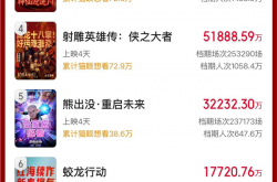 2025春节档总票房超50亿：《哪吒之魔童闹海》第一领跑